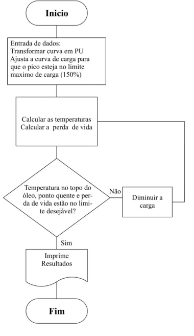 Figura 3.7 – Fluxograma simplificado do processo de cálculo do carregamento admissível