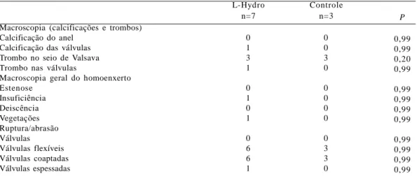 Tabela 3. Comparação de variáveis macroscópicas selecionadas entre os grupos L-Hydro e Controle