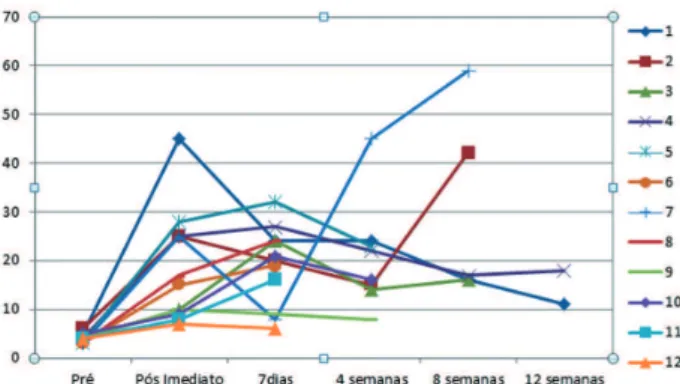 Fig. 5. Evolução do gradiente (em mmHg) através da prótese ao longo do seguimento