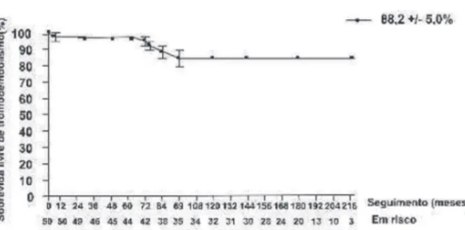 Fig. 2 - Sobrevida actuarial livre de reoperação