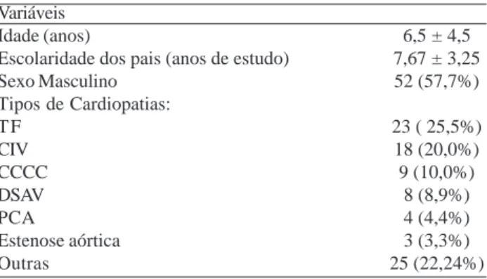 Tabela 1. Características clínicas e demográficas dos pacientes (n = 90).