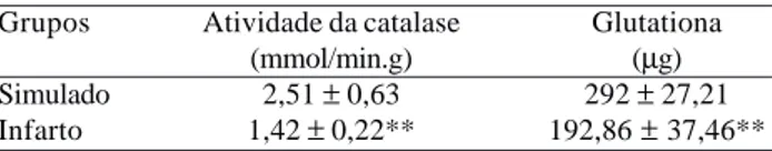 Tabela 4. Comparação entre os grupos Simulado e Infarto, quanto ao grau histológico de lesão miocárdica