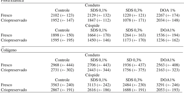 Fig. 4 - À esquerda: análise morfométrica de lâminas de conduto de ambos os grupos I e II, coradas com Gomori para observação quantitativa de colágeno