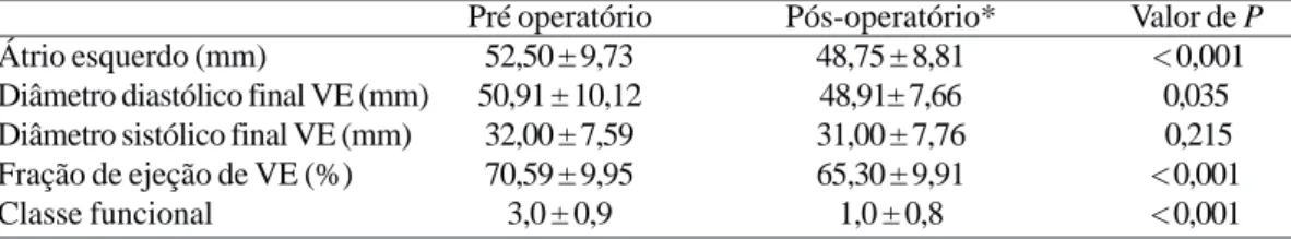 Tabela 1. Dados ecocardiográficos pré e pós-operatórios.
