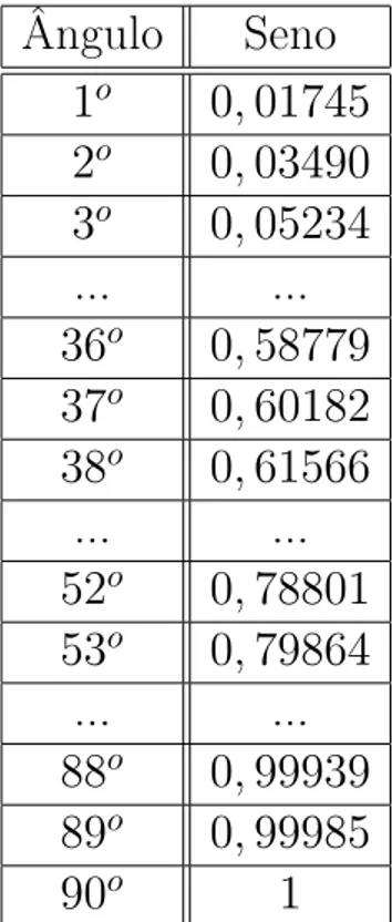 Tabela 1.1: Tabela com valores de seno