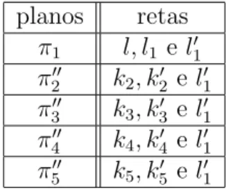 Tabela 1.2: Planos contendo l 1 cuja interse¸c˜ao com S consiste de trˆes retas distintas.