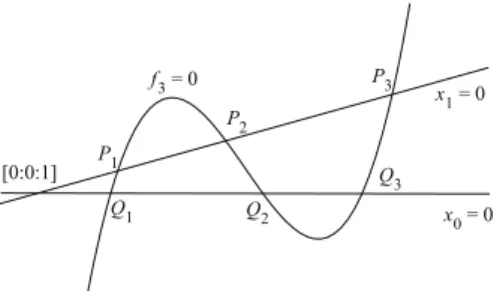 Figura 3.1: Interse¸c˜ao das curvas f 2 = 0 e f 3 = 0