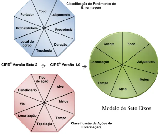 Figura 5 – Modelo de Sete Eixos da CIPE ® . 