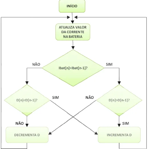 Figura 2.6 Fluxograma da técnica P&amp;O [15]. 