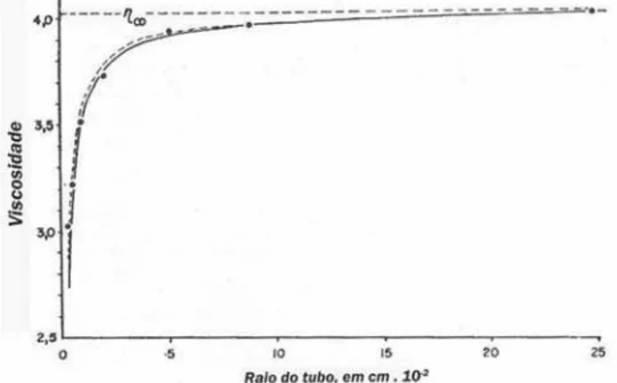 Fig. 5 - O efeito Fahraeus-Lindqvist: a viscosidade do sangue, de hematócrito normal, medida em viscosímetros de vidro de raios variáveis