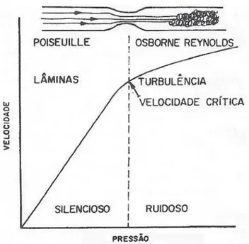 Fig. 6 - Alterações de fluxo, quando este passa de laminar a turbulento. Retirado de Silva Jr MR