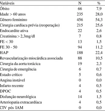 Tabela 3. Distribuição amostral, segundo os Grupos de Risco do EuroSCORE. Grupo de Risco Baixo Risco (0-2) Médio risco (3-5) Alto Risco (&gt; 6) Total N 345364131840 % 41,143,315,6 100,0