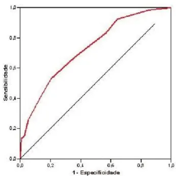 Tabela 5. Comparação da média do EuroSCORE aditivo entre sobreviventes e não sobreviventes.