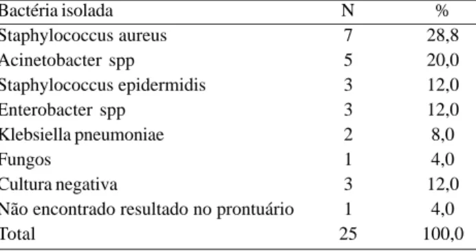 Tabela 1. Comparação das prevalências entre os grupos com casos de mediastinite.