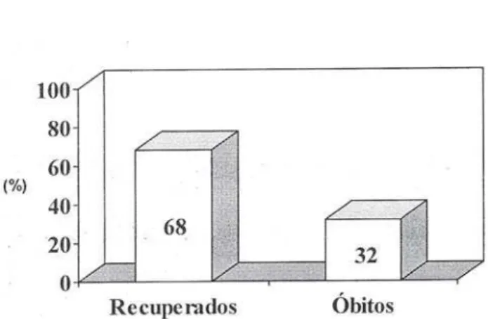 Fig. 3 - Taxa de letalidade entre os casos de mediastinite