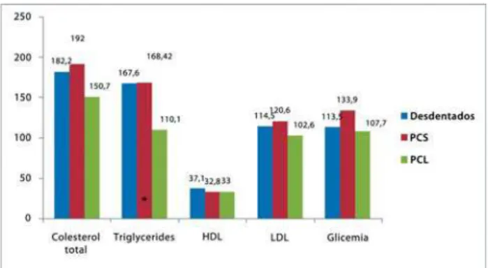 Fig. 5 - Perfil hematológico dos pacientes com doença coronariana, com e sem periodontite crônica leve e grave