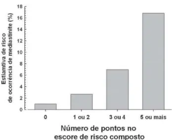 Fig. 2 - Classificação do escore de mediastinite e distribuição do risco em 2809 pacientes - n=2809 pacientes