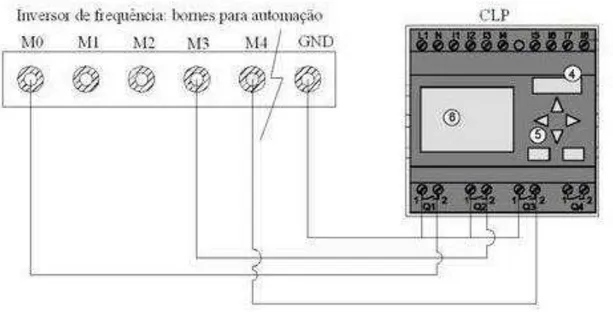 FIGURA 22  –  Esquema de ligação do CLP para automação do inversor de frequência. 