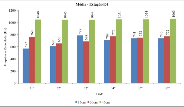 FIGURA 38  –  Valores médios diários de frequência obtidos na estação E4. 