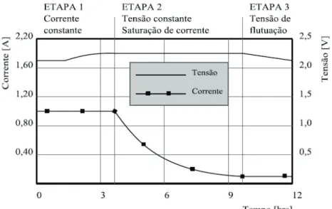 Figura 1.7 - Curva de carga por célula de baterias de chumbo-ácido. 