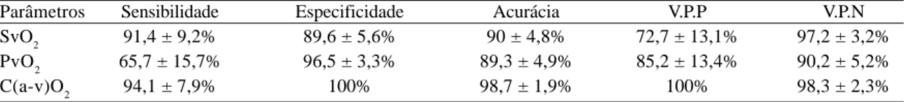Tabela 2. Testes diagnósticos dos parâmetros fornecidos pela gasometria venosa do sangue colhido no átrio direito comparativamente ao índice cardíaco determinado pelo método da termodiluição.