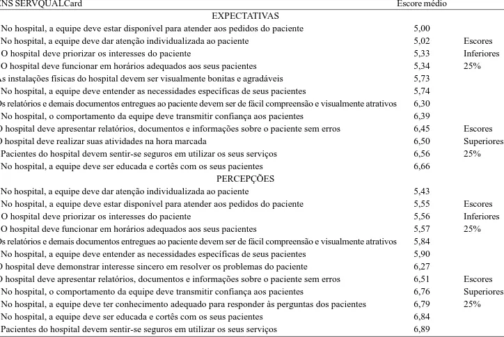 Tabela 3. Desempenho dos itens referentes às Expectativas e Percepções em função do escore médio dos extremos inferiores e superiores dos 82 pacientes em estudo