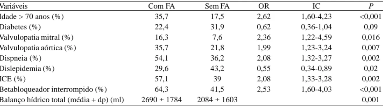 Fig. 1 - Aumento do risco (expresso em %) para a ocorrência de FA pós-operatória de acordo com o número de fatores de risco presentes