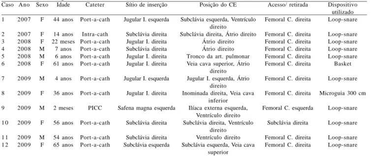 Fig. 1 – A: Punção da veia femoral comum esquerda. Utilização de materiais 4 French. Extremidade distal do cateter localizado na veia ilíaca externa esquerda
