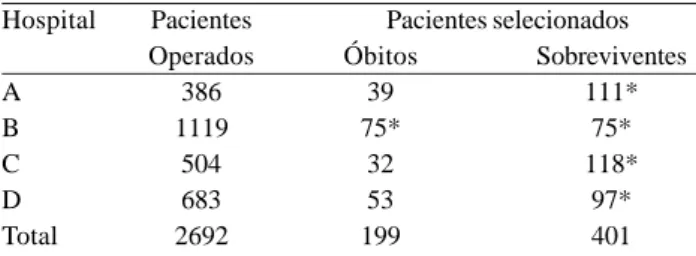 Tabela 1. Pacientes operados e selecionados para o estudo do Rio de Janeiro – RVM em quatro hospitais públicos, de 1999 a 2003