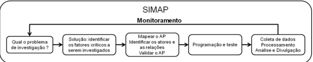 Figura 2 - Método de desenvolvimento e expansão do SIMAP 