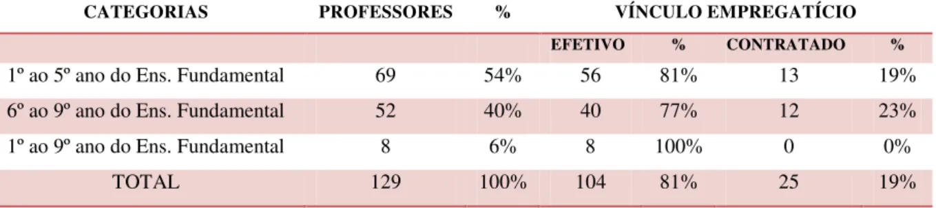 Tabela 2  –  Categorias de atuação e vínculo empregatício dos respondentes da pesquisa sobre  o SADEJ/2012 