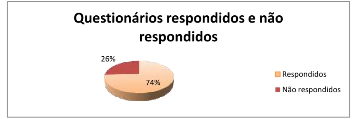 Gráfico  2  –   Distribuição  dos  questionários  aos  professores  da  rede  municipal  de  ensino  de  Jaguaruana- CE