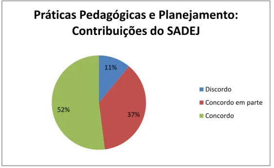 Gráfico 4  –  O SADEJ auxilia a prática docente e planejamento. 