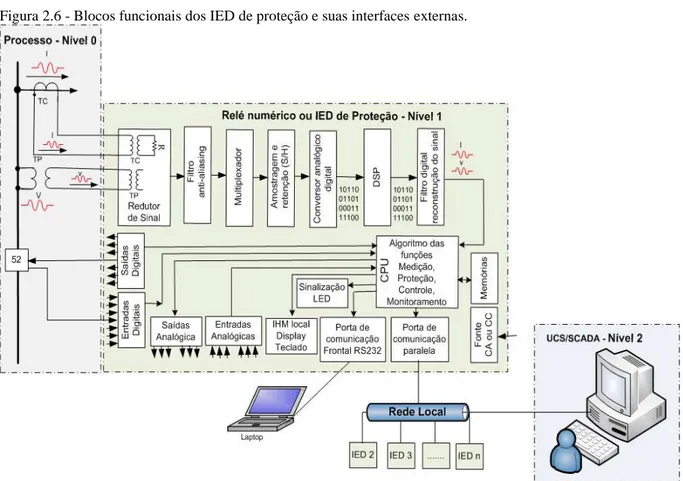 Figura 2.6 - Blocos funcionais dos IED de proteção e suas interfaces externas. 