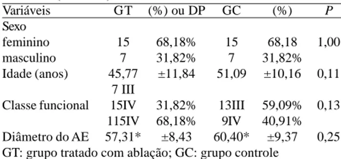 Tabela 1. Características pré-operatórias dos pacientes (GTn= 22) (GCn=22). Variáveis Sexo feminino masculino Idade (anos) Classe funcional Diâmetro do AE