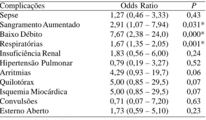 Fig. 1 - Valores do lactato sérico (média e desvio padrão) em lactentes após operação de Jatene
