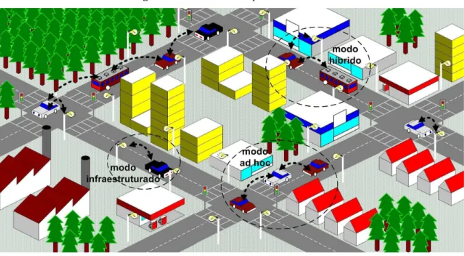 Figura 1 – Cenário e Arquiteturas de uma rede veicular