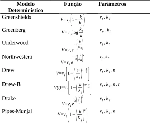 Tabela 2 – Modelos Determinísticos Modelo Determinístico Função Parâmetros Greenshields V=v f ( 1− k k j ) v f , k j Greenberg V=v m log k j k v m , k j Underwood V=v f e − ( k k 0 ) v f , k 0 Northwestern V=v f e − 12 ( k k 0 ) 2 v f , k 0 Drew V=v f [ 1−