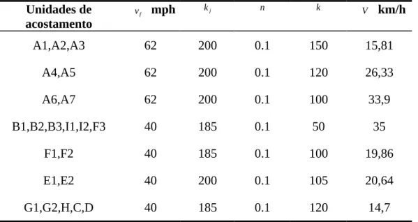 Tabela 4 – Parâmetros Definidos e Resultados Unidades de acostamento v f mph k j n k V km/h A1,A2,A3 62 200 0.1 150 15,81 A4,A5 62 200 0.1 120 26,33 A6,A7 62 200 0.1 100 33,9 B1,B2,B3,I1,I2,F3 40 185 0.1 50 35 F1,F2 40 185 0.1 100 19,86 E1,E2 40 200 0.1 10