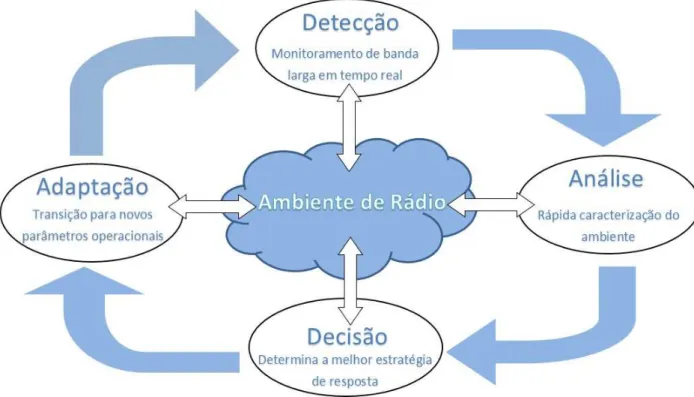 Figura 3.2 – Ciclo Cognitivo.