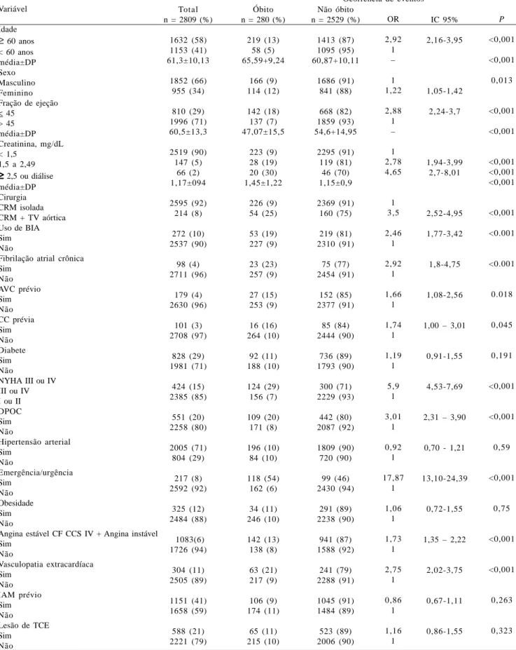 Tabela 1. Característica dos grupos estudados e análise univariada. Variável Idade ≥  60 anos &lt; 60 anos média±DP Sexo Masculino Feminino Fração de ejeção &lt; 45 &gt; 45 média±DP Creatinina, mg/dL &lt; 1,5 1,5 a 2,49 ≥≥≥≥≥  2,5 ou diálise média±DP Cirur