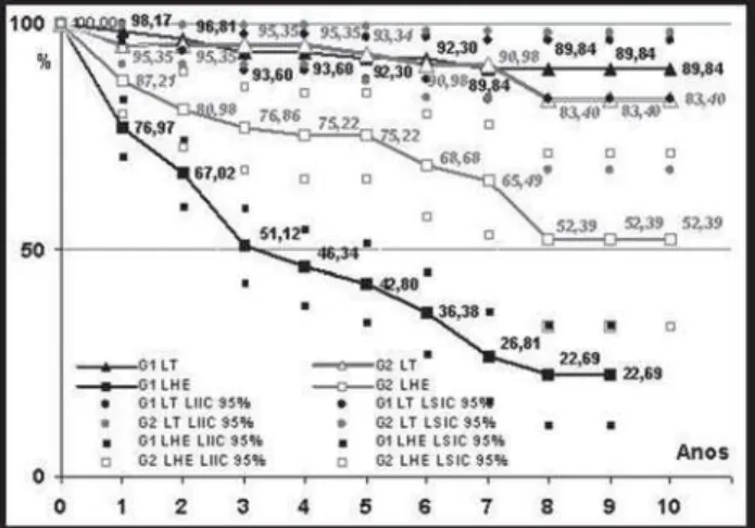 Fig. 3 - Curvas atuariais e pontos de limites superior e inferior do intervalo de confiança de 95%, de acordo com os conjuntos de grupos (G1 e G2); Livres de eventos tromboembólicos - LT e Livres de eventos hemorrágicos ou elevação exacerbada da RNI – LHE