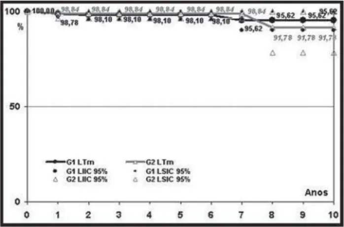 Fig. 6 - Curvas atuariais e pontos de limites superior e inferior do intervalo de confiança de 95%, de acordo com os conjuntos de grupos (G1 e G2); Livres de eventos hemorrágicos maiores (LHM)