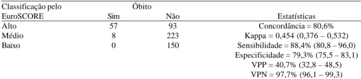 Fig. 1 - Curva ROC do EuroSCORE na predição de mortalidade em pacientes submetidos à cirurgia de revascularização miocárdica no PROCAPE