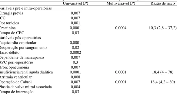 Tabela 3. Preditores da mortalidade hospitalar e da mortalidade tardia dos pacientes operados