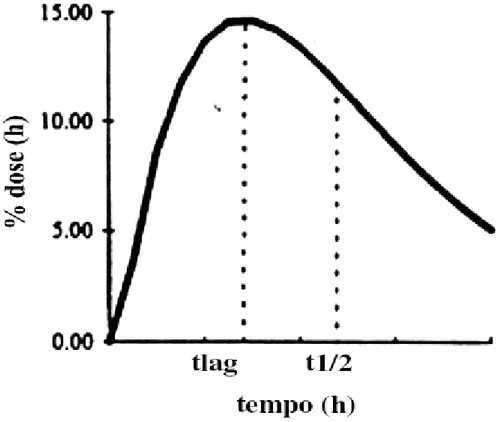 Gráfico 1A - Curva de excreção de CO 2  no ar expirado de onde resultaram parâmetros (t lag  e  t 1/2 ) que quantificam o esvaziamento gástrico