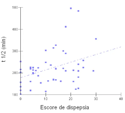 Gráfico 5  –  Correlação  entre o escore de dispepsia e o tempo em  minutos  onde  foi  metabolizada  a  primeira  metade  do  13 carbono  ligado  ao  substrato  alimentar (t 1/2 ), segundo o teste de Pearson (r=0,37; p=0,01)