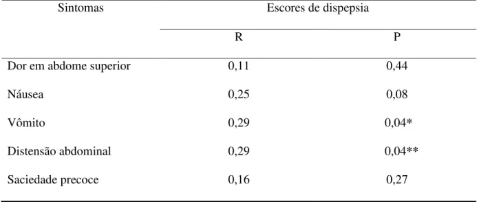 Tabela 3  –  Coeficientes de correlação entre os escores dos sintomas dispépticos e os  escores de t 1/2 