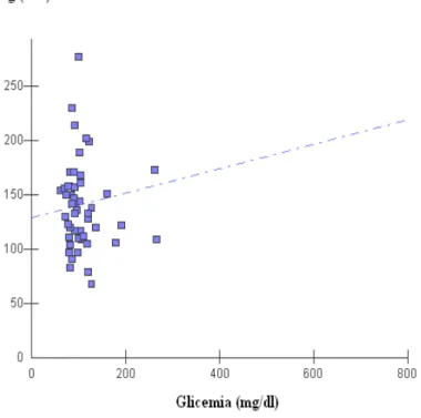 Gráfico 9  –  Correlação linear entre valores de glicemia e o tempo em minutos onde  a  velocidade  de  esvaziamento  gástrico  da  alimentação  teste  é  máxima  (t lag ),  pelo  teste de Pearson (r=0,27; p=0,06)