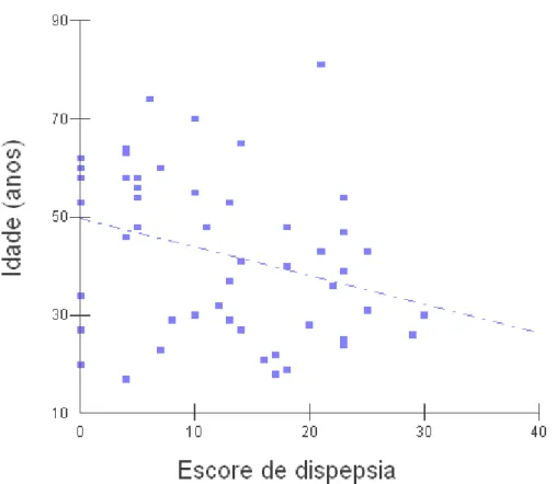 Gráfico  12  -  Correlação  linear  entre  a  idade  dos  pacientes  e  o  escore  de  dispepsia, pelo teste de Pearson (r=-0,30; p=0,03)
